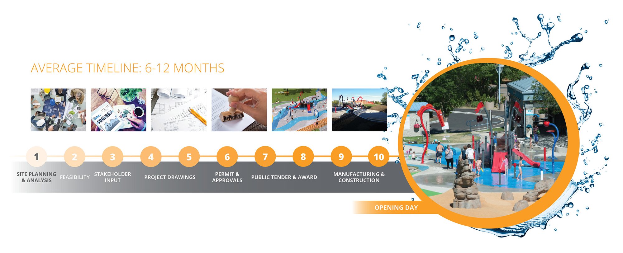 splashpad timeline